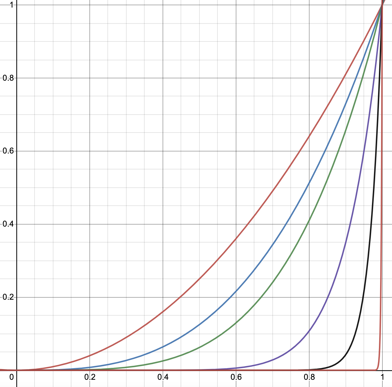 Pointwise but Non-Uniform Convergence