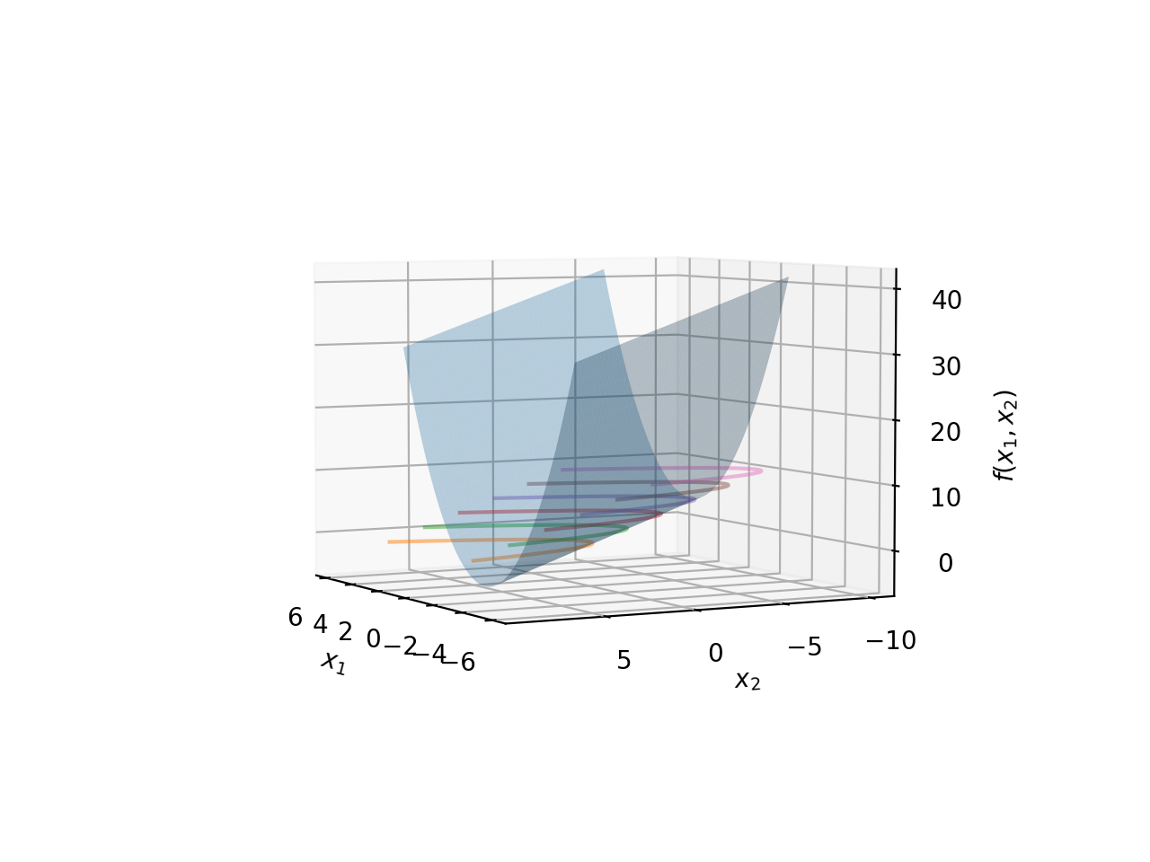 Parabola Level Sets in 3D End-On