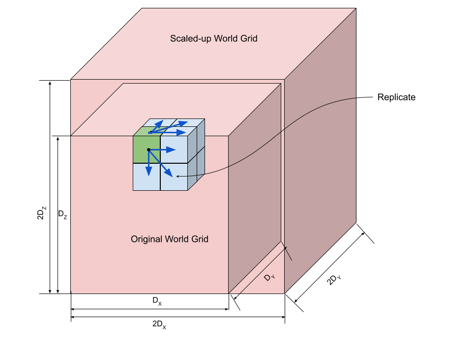 Scaling up voxel grid