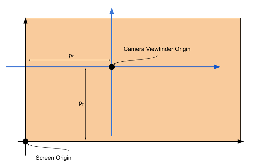 Screen Camera Translation