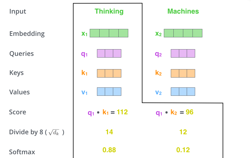 Softmax on Attention Score on a Single Word