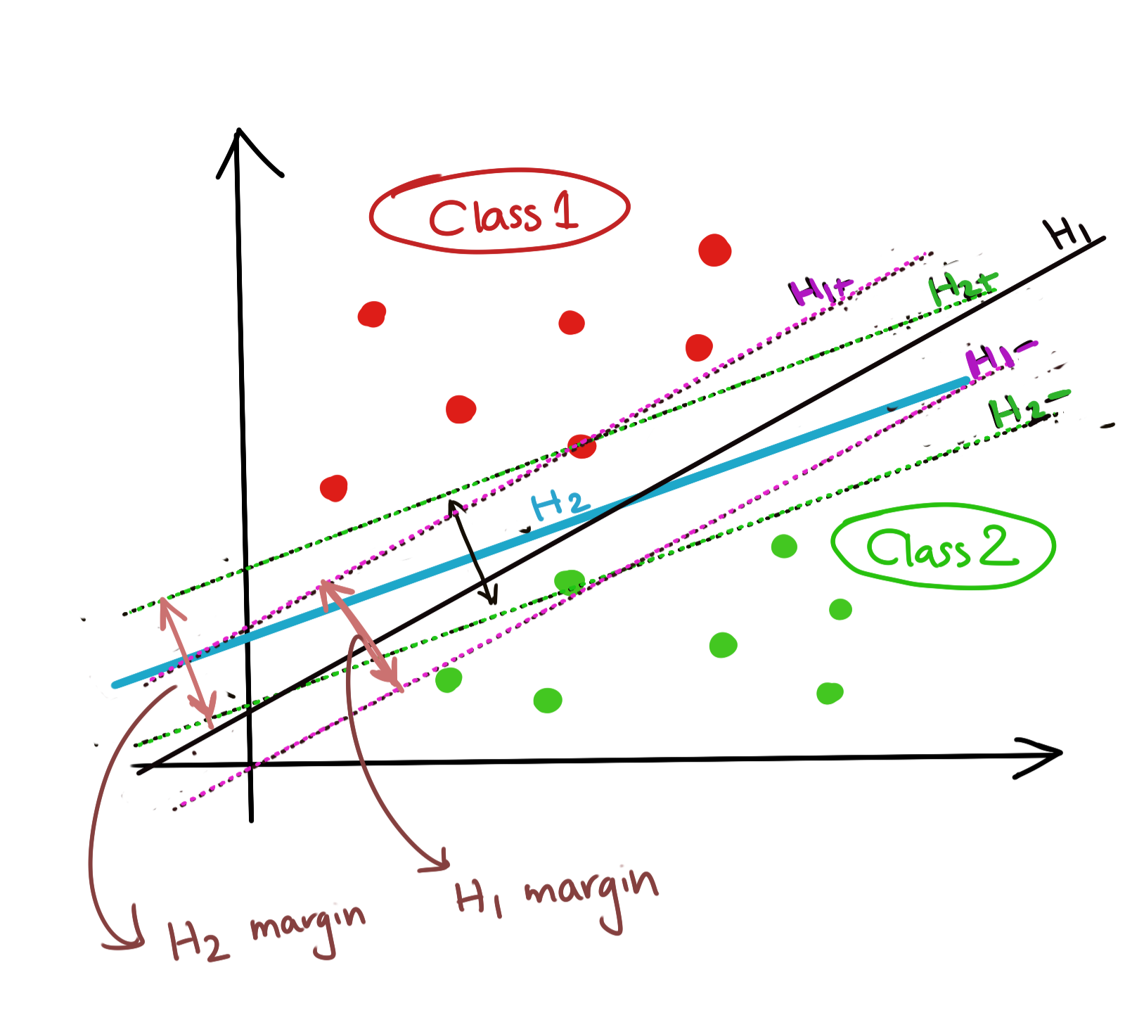 SVM Support Hyperplane Possibilities