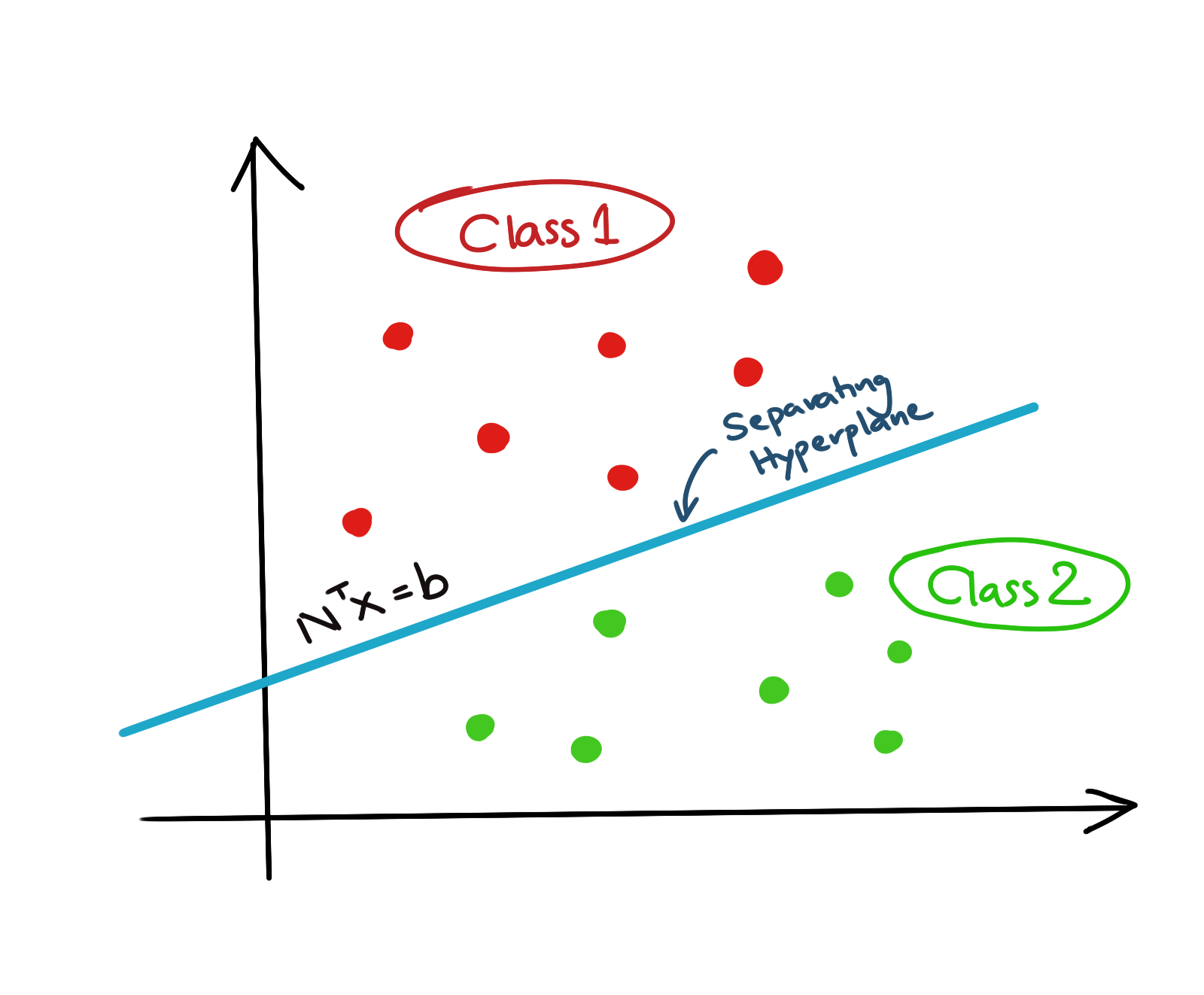 SVM Hyperplane Problem