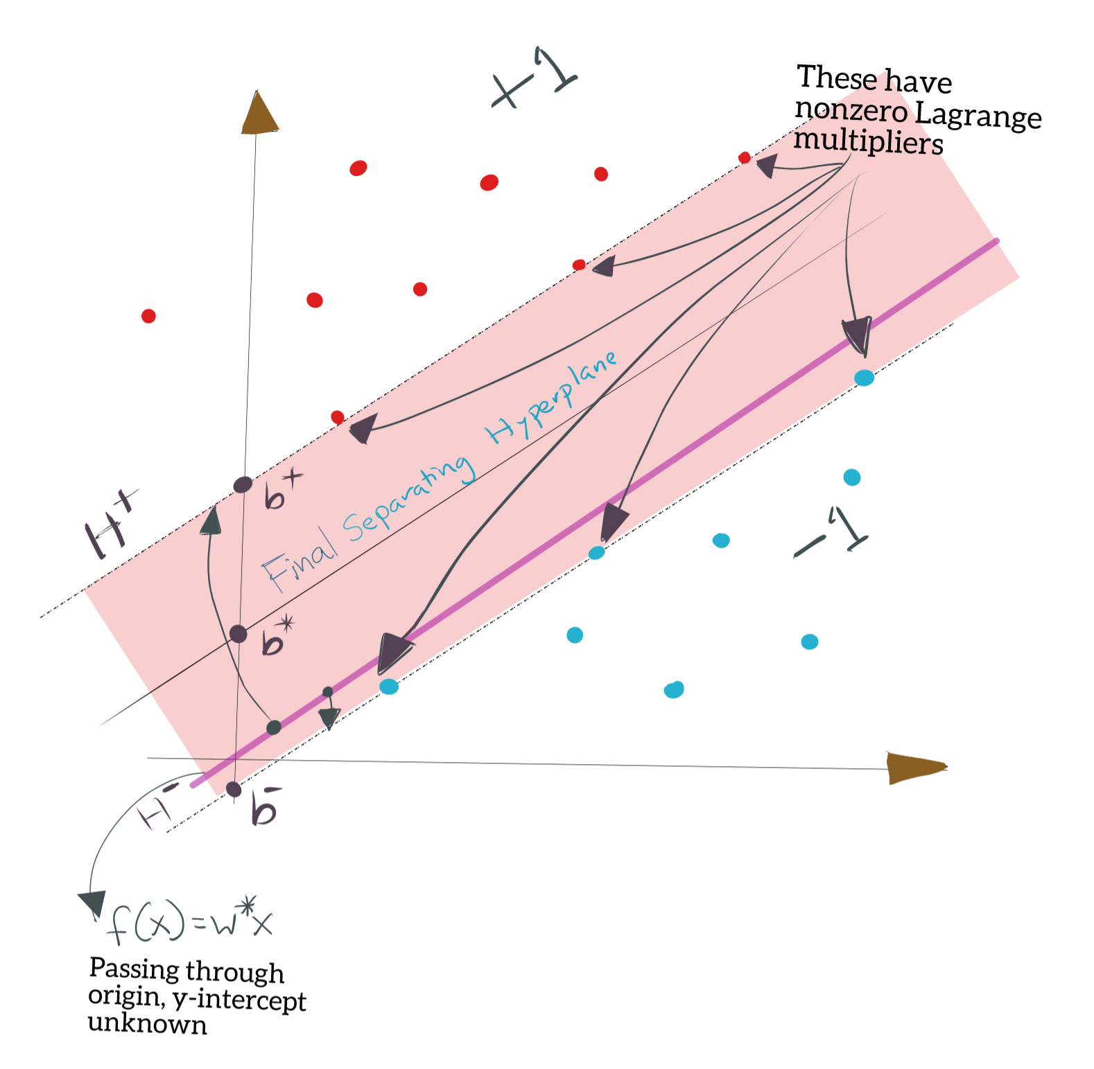 Solving for Primal and Dual SVM Variables