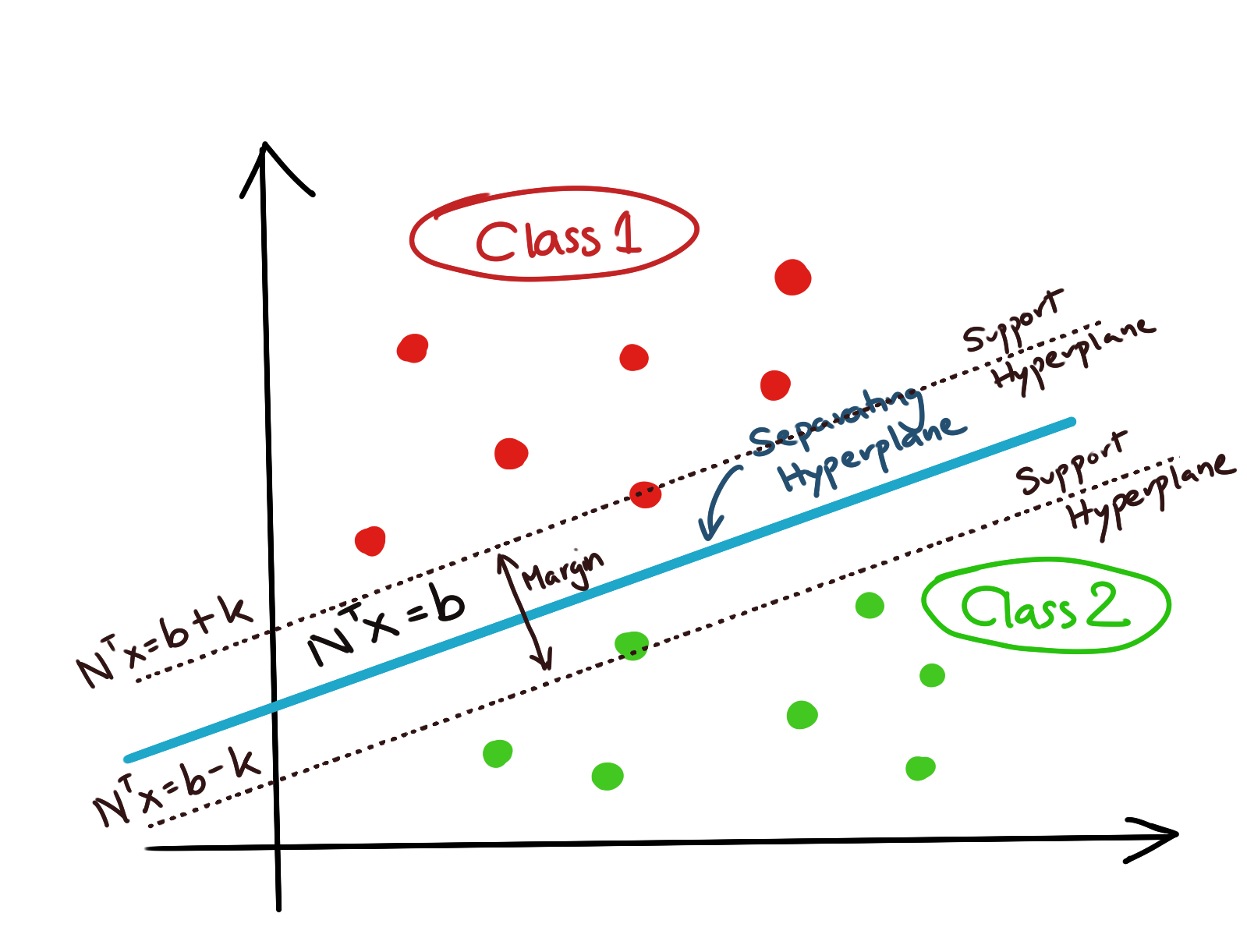 SVM Support Hyperplanes