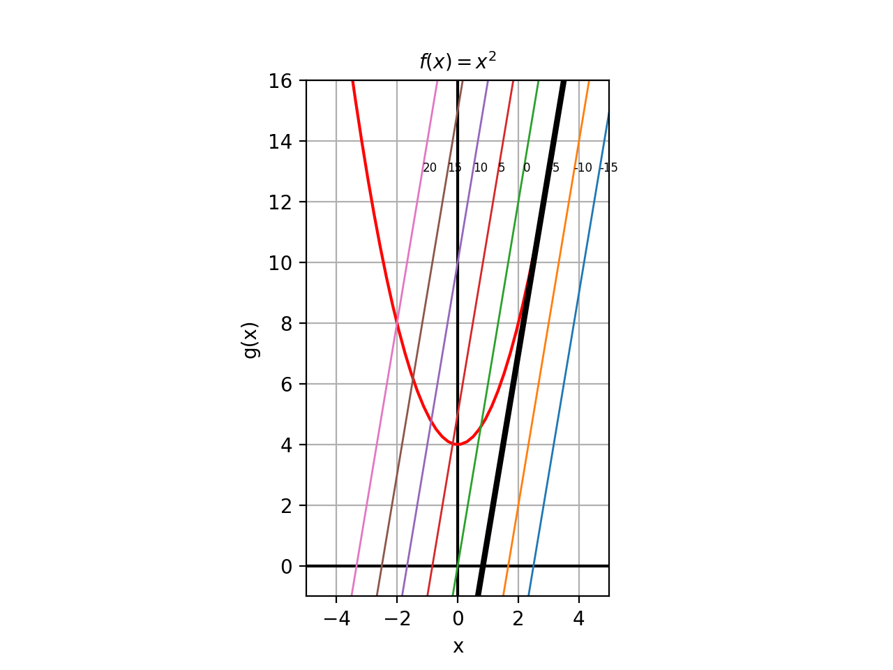 Level Sets of Tangers