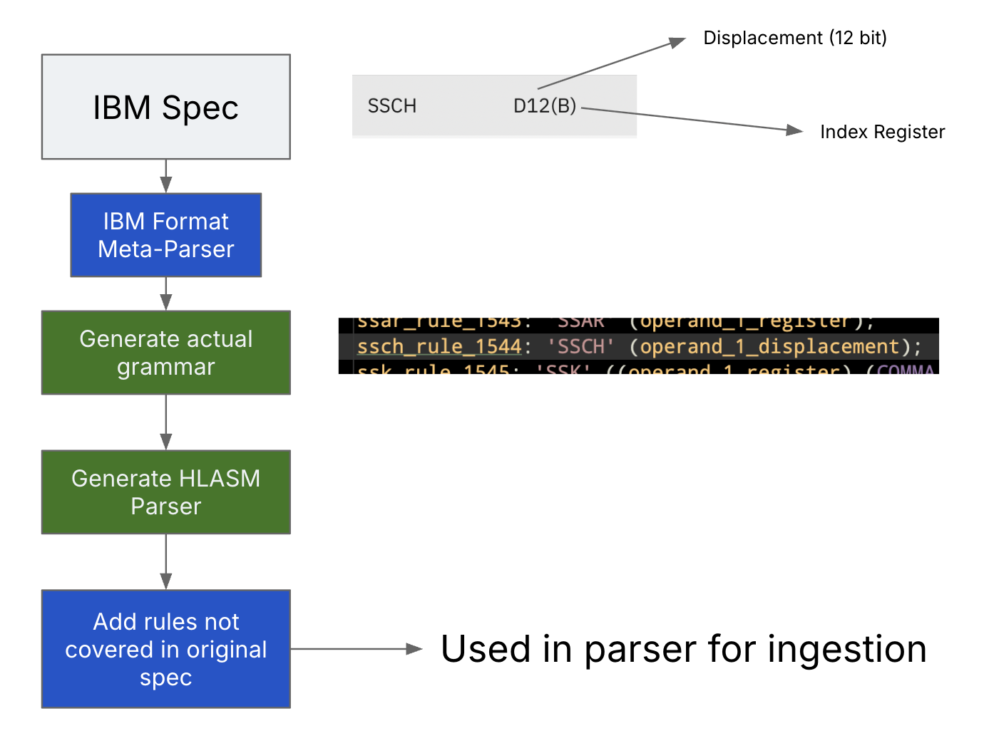 HLASM Parser/Meta-Parser