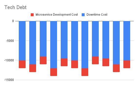 Original Tech Debt Outflow