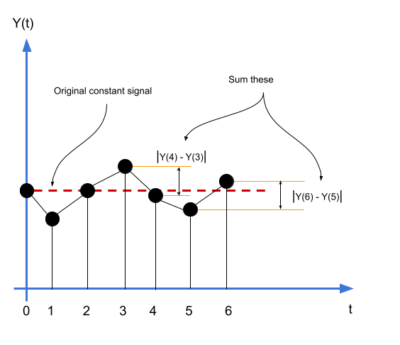 Total Variation for One-Dimensional Signal