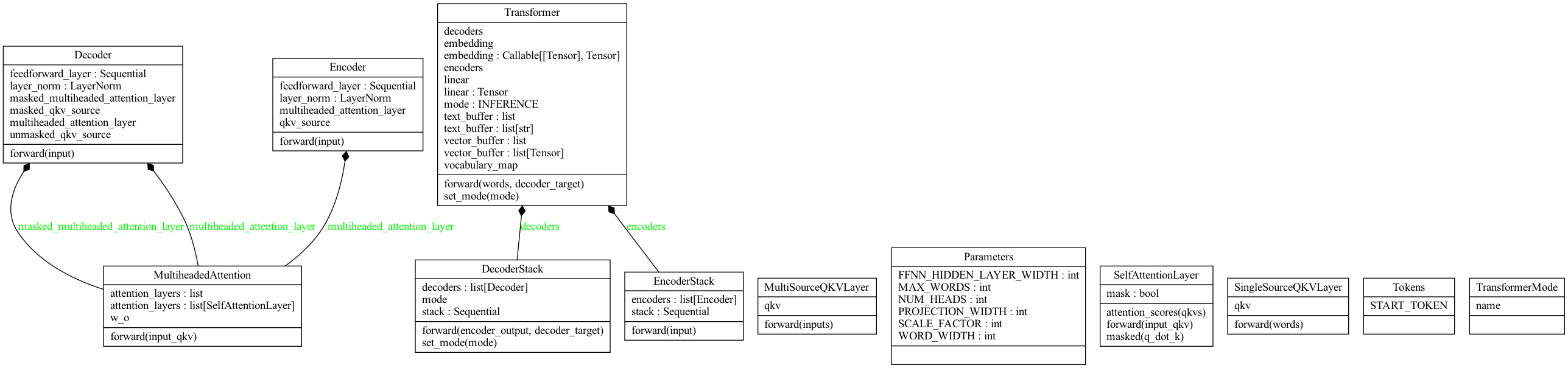 Transformer Implementation Class Diagram