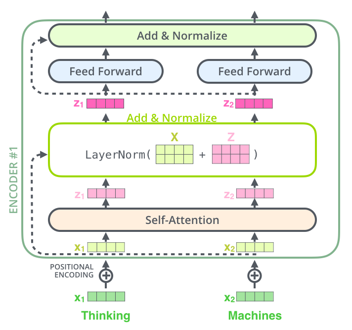 Residual Connection with Layer Norm