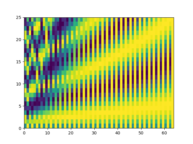 Position Encoding zoomed in