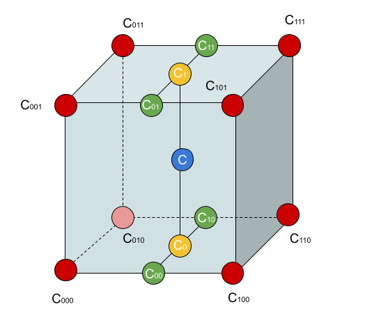 Trilinear Interpolation Calculation Steps