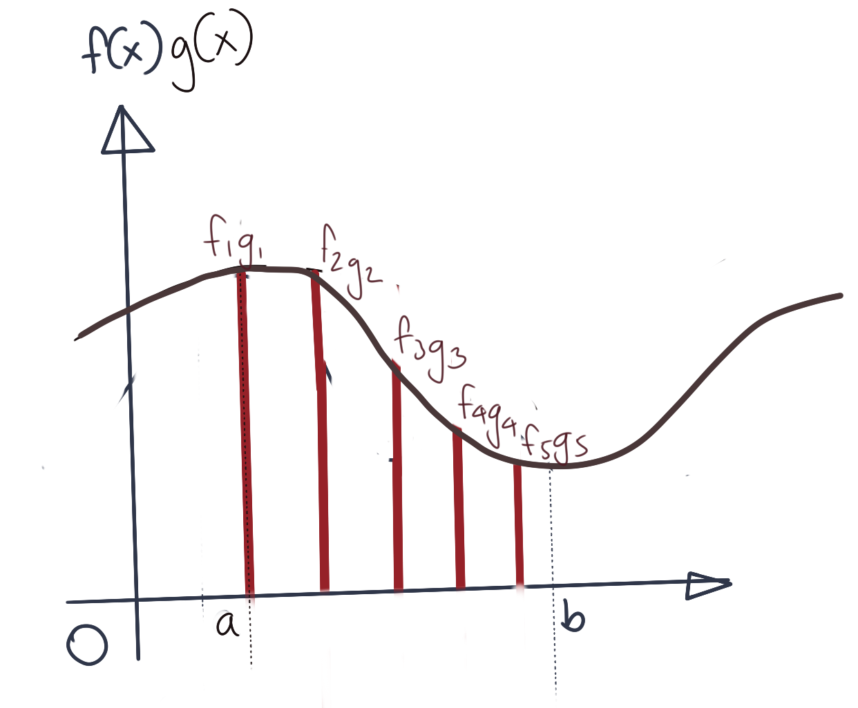 True Inner Product with Overlaid Samples