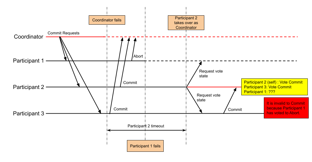 Two Phase Commit - Failure Scenario 1