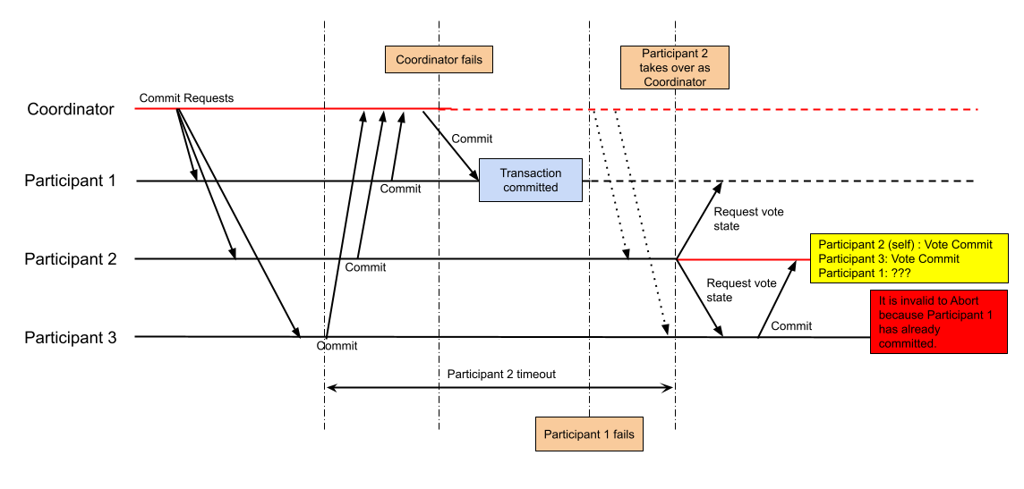 Two Phase Commit - Failure Scenario 2