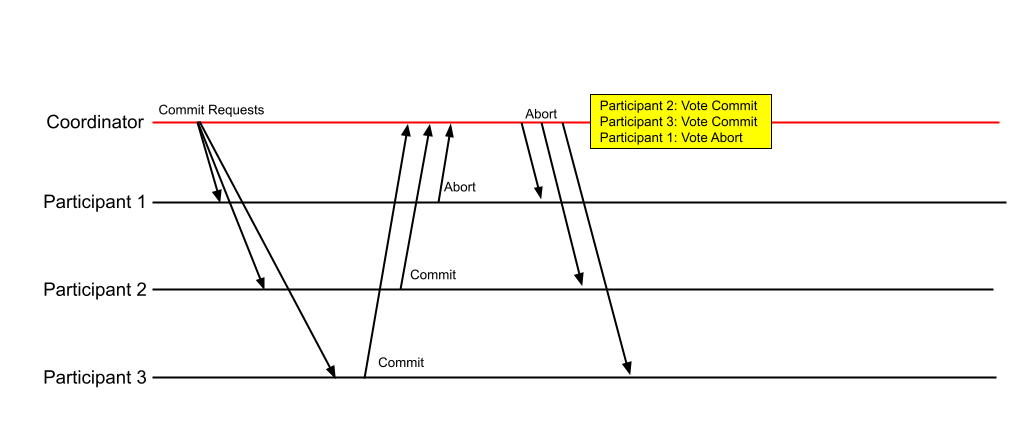 Two Phase Commit - No Failures