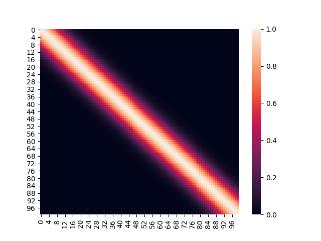 Unclamped Exponentiated Quadratic Kernel