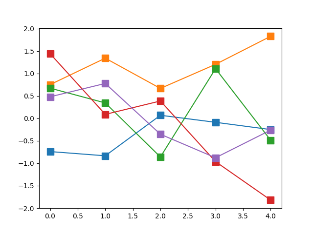 Uncorrelated Gaussian Process 5-MVN