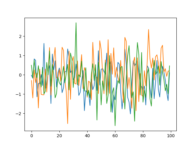 Uncorrelated Gaussian Process Sampling