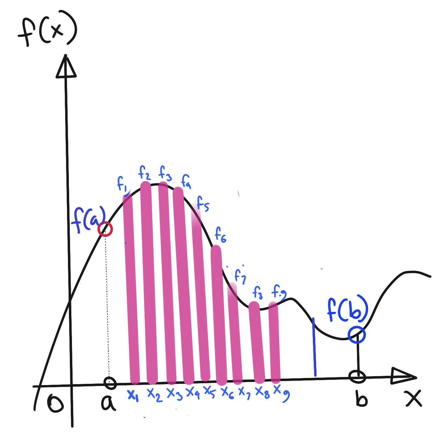 Univariate Restricted Function Dense Samples