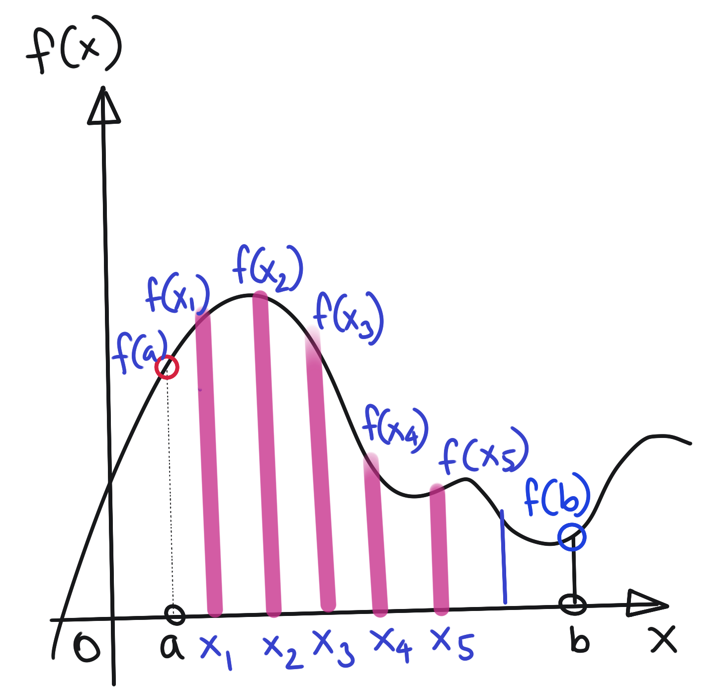 Univariate Restricted Function Sparse Samples