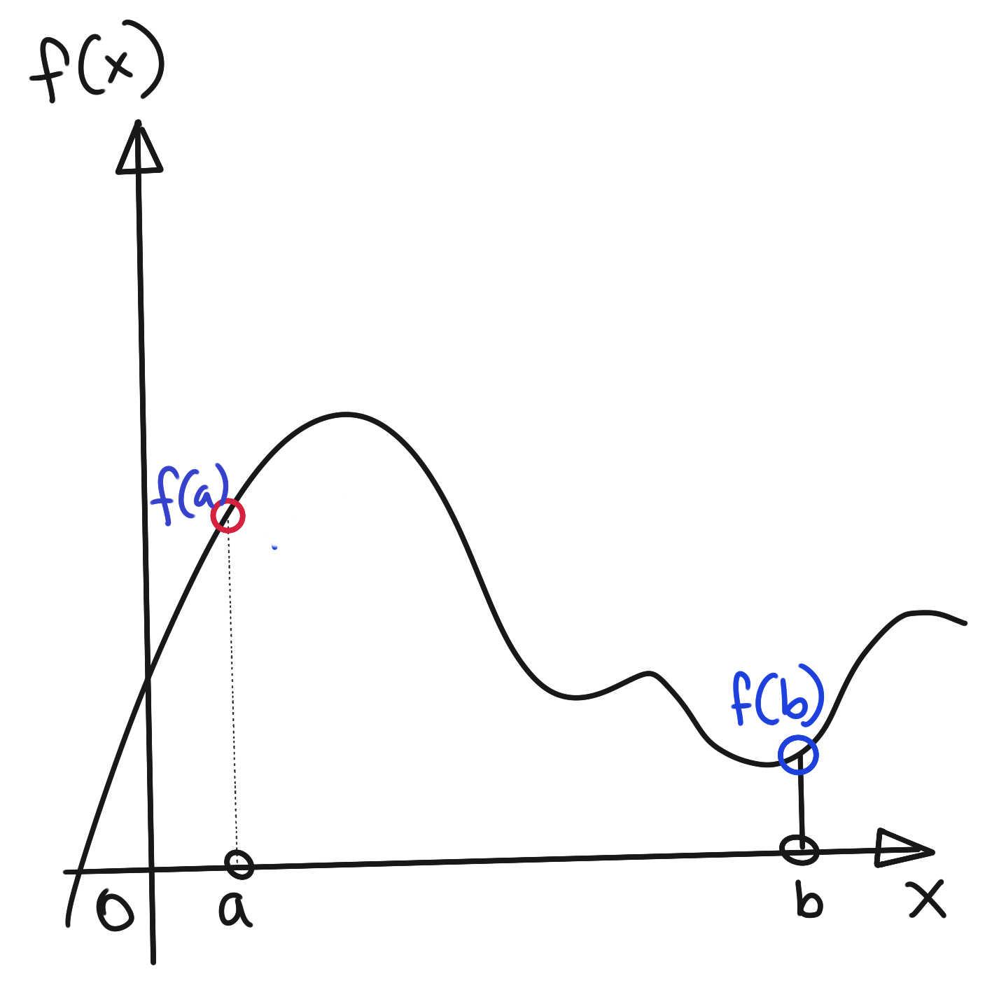 Univariate Restricted Function