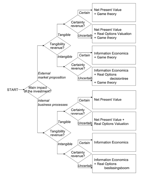 Valuation Method Selection