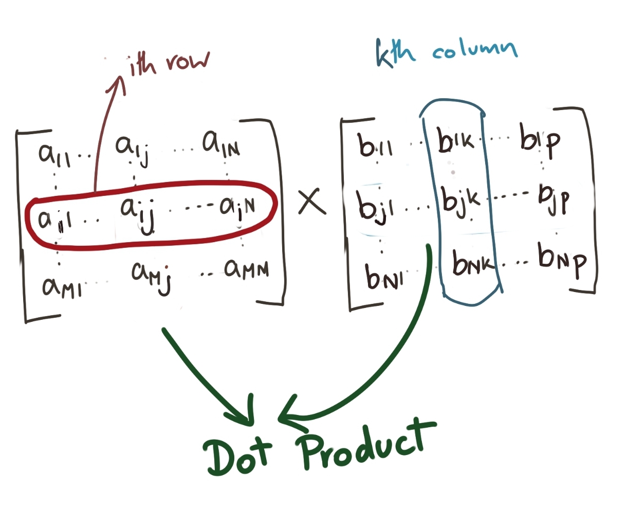 Value-by-Value Multiplication