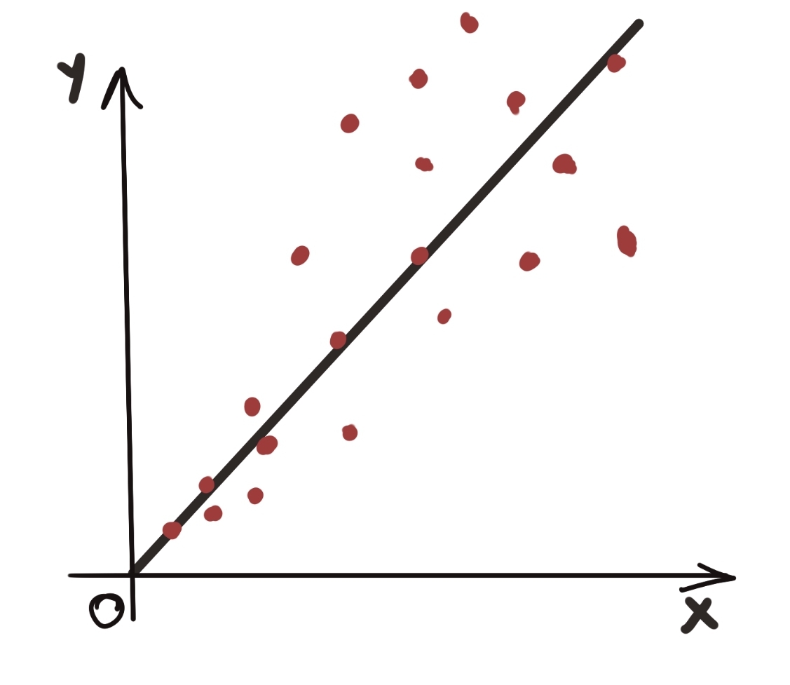 Showing Variance dependency on Input Variable