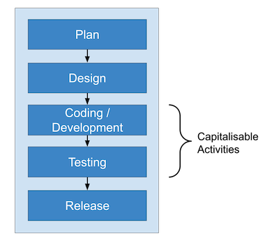 Waterfall Accounting